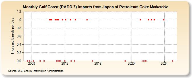 Gulf Coast (PADD 3) Imports from Japan of Petroleum Coke Marketable (Thousand Barrels per Day)