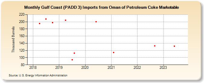 Gulf Coast (PADD 3) Imports from Oman of Petroleum Coke Marketable (Thousand Barrels)