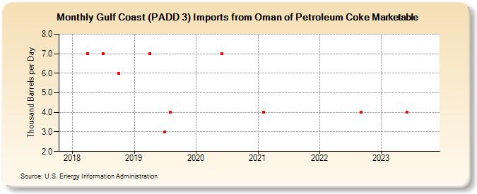 Gulf Coast (PADD 3) Imports from Oman of Petroleum Coke Marketable (Thousand Barrels per Day)