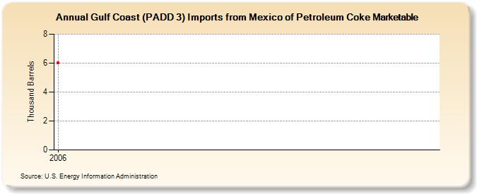 Gulf Coast (PADD 3) Imports from Mexico of Petroleum Coke Marketable (Thousand Barrels)