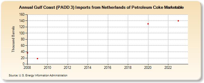 Gulf Coast (PADD 3) Imports from Netherlands of Petroleum Coke Marketable (Thousand Barrels)