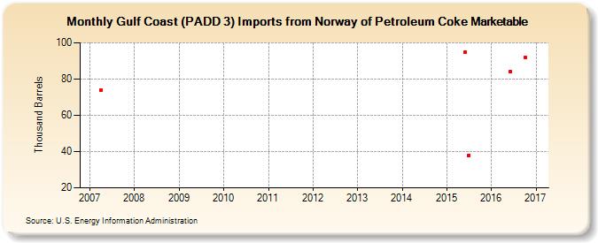Gulf Coast (PADD 3) Imports from Norway of Petroleum Coke Marketable (Thousand Barrels)