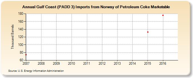 Gulf Coast (PADD 3) Imports from Norway of Petroleum Coke Marketable (Thousand Barrels)