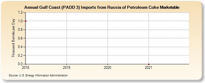 Gulf Coast (PADD 3) Imports from Russia of Petroleum Coke Marketable (Thousand Barrels per Day)