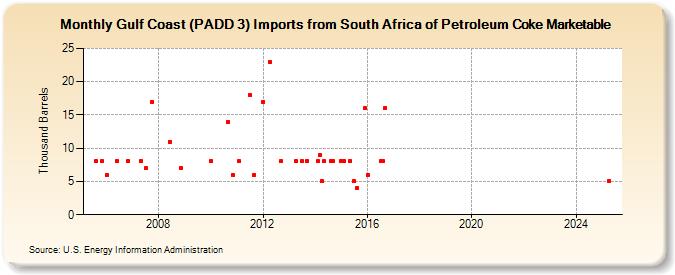 Gulf Coast (PADD 3) Imports from South Africa of Petroleum Coke Marketable (Thousand Barrels)