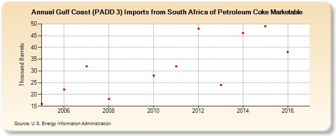 Gulf Coast (PADD 3) Imports from South Africa of Petroleum Coke Marketable (Thousand Barrels)