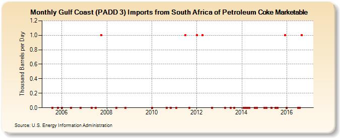 Gulf Coast (PADD 3) Imports from South Africa of Petroleum Coke Marketable (Thousand Barrels per Day)
