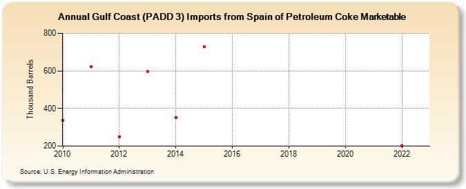 Gulf Coast (PADD 3) Imports from Spain of Petroleum Coke Marketable (Thousand Barrels)