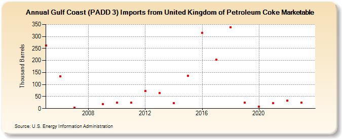 Gulf Coast (PADD 3) Imports from United Kingdom of Petroleum Coke Marketable (Thousand Barrels)