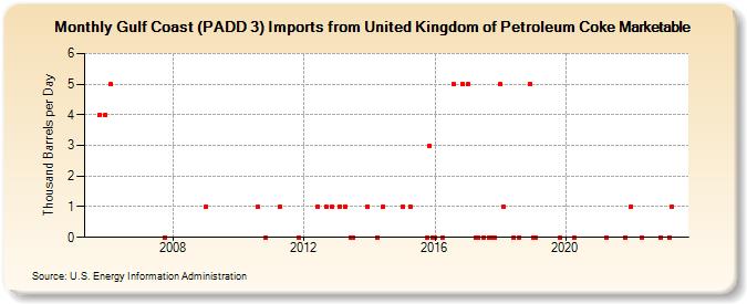 Gulf Coast (PADD 3) Imports from United Kingdom of Petroleum Coke Marketable (Thousand Barrels per Day)