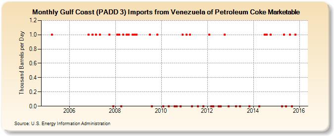 Gulf Coast (PADD 3) Imports from Venezuela of Petroleum Coke Marketable (Thousand Barrels per Day)