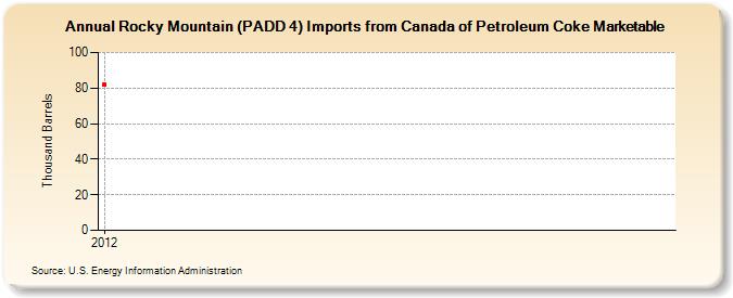 Rocky Mountain (PADD 4) Imports from Canada of Petroleum Coke Marketable (Thousand Barrels)