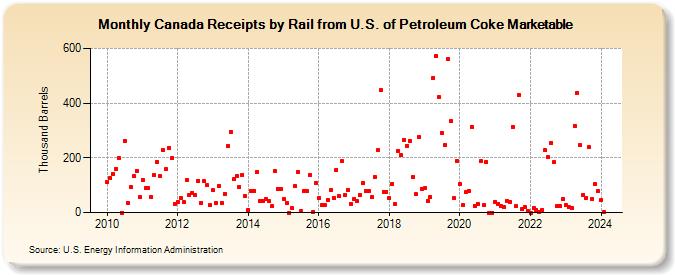 Canada Receipts by Rail from U.S. of Petroleum Coke Marketable (Thousand Barrels)