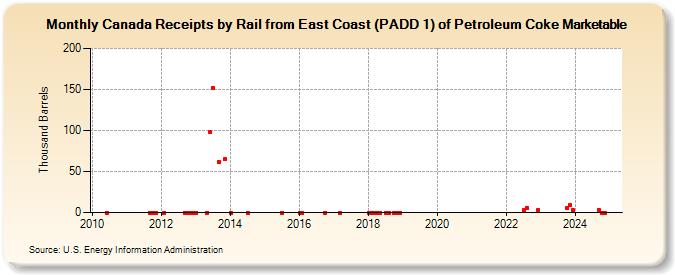 Canada Receipts by Rail from East Coast (PADD 1) of Petroleum Coke Marketable (Thousand Barrels)