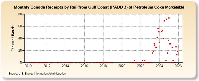 Canada Receipts by Rail from Gulf Coast (PADD 3) of Petroleum Coke Marketable (Thousand Barrels)