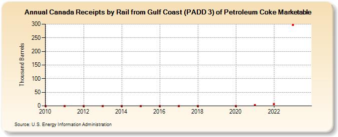 Canada Receipts by Rail from Gulf Coast (PADD 3) of Petroleum Coke Marketable (Thousand Barrels)