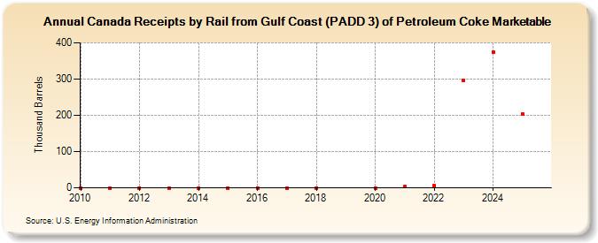 Canada Receipts by Rail from Gulf Coast (PADD 3) of Petroleum Coke Marketable (Thousand Barrels)