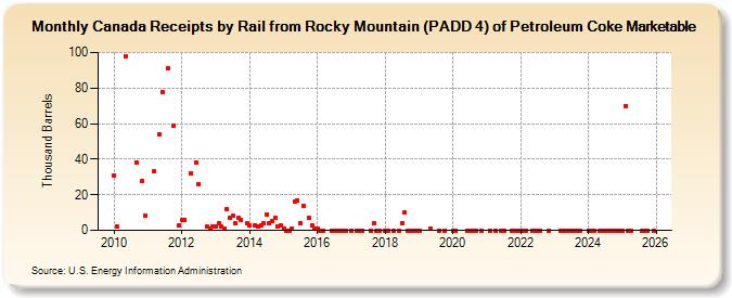 Canada Receipts by Rail from Rocky Mountain (PADD 4) of Petroleum Coke Marketable (Thousand Barrels)