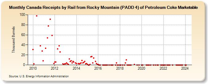 Canada Receipts by Rail from Rocky Mountain (PADD 4) of Petroleum Coke Marketable (Thousand Barrels)