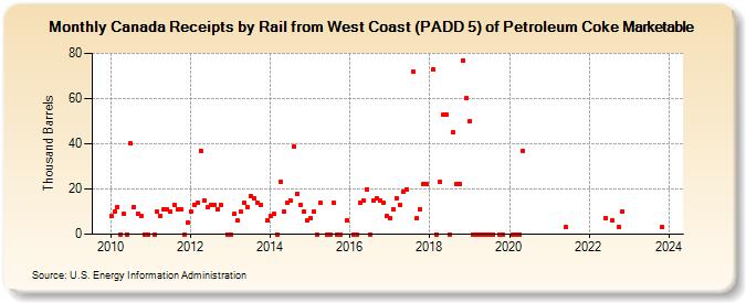 Canada Receipts by Rail from West Coast (PADD 5) of Petroleum Coke Marketable (Thousand Barrels)