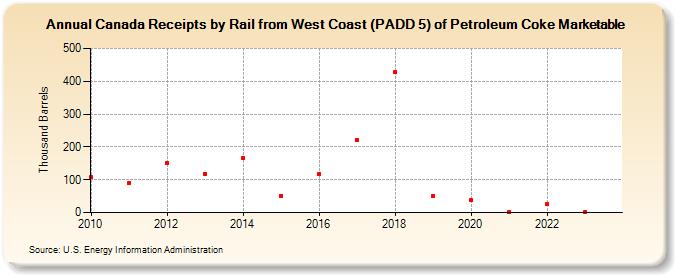 Canada Receipts by Rail from West Coast (PADD 5) of Petroleum Coke Marketable (Thousand Barrels)