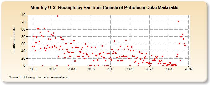U.S. Receipts by Rail from Canada of Petroleum Coke Marketable (Thousand Barrels)
