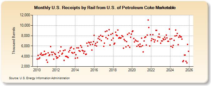 U.S. Receipts by Rail from U.S. of Petroleum Coke Marketable (Thousand Barrels)