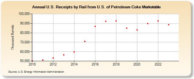 U.S. Receipts by Rail from U.S. of Petroleum Coke Marketable (Thousand Barrels)