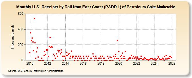 U.S. Receipts by Rail from East Coast (PADD 1) of Petroleum Coke Marketable (Thousand Barrels)