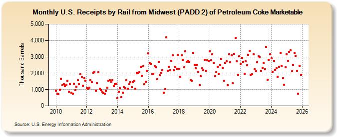 U.S. Receipts by Rail from Midwest (PADD 2) of Petroleum Coke Marketable (Thousand Barrels)