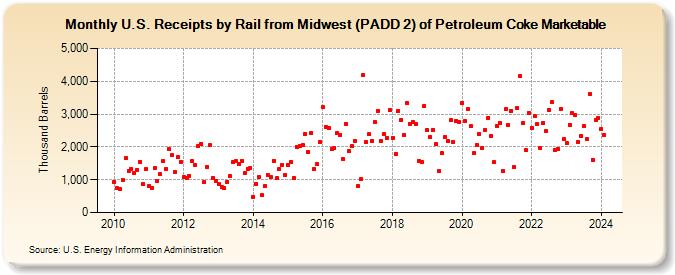 U.S. Receipts by Rail from Midwest (PADD 2) of Petroleum Coke Marketable (Thousand Barrels)