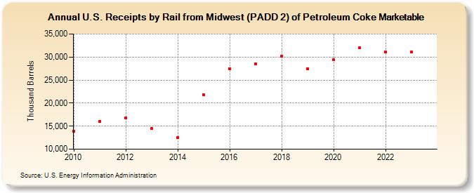 U.S. Receipts by Rail from Midwest (PADD 2) of Petroleum Coke Marketable (Thousand Barrels)