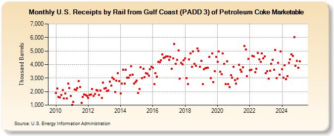 U.S. Receipts by Rail from Gulf Coast (PADD 3) of Petroleum Coke Marketable (Thousand Barrels)