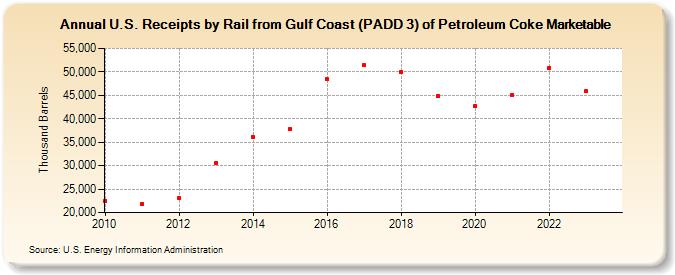 U.S. Receipts by Rail from Gulf Coast (PADD 3) of Petroleum Coke Marketable (Thousand Barrels)