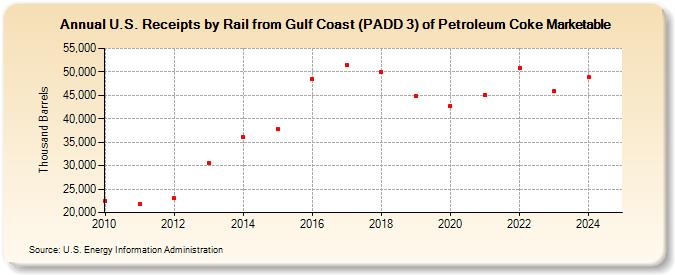 U.S. Receipts by Rail from Gulf Coast (PADD 3) of Petroleum Coke Marketable (Thousand Barrels)