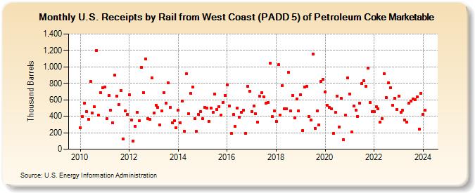 U.S. Receipts by Rail from West Coast (PADD 5) of Petroleum Coke Marketable (Thousand Barrels)