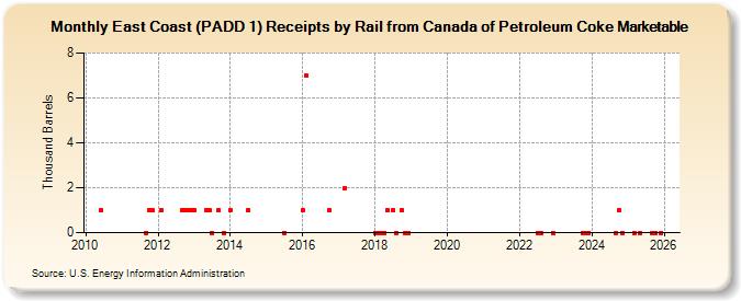 East Coast (PADD 1) Receipts by Rail from Canada of Petroleum Coke Marketable (Thousand Barrels)