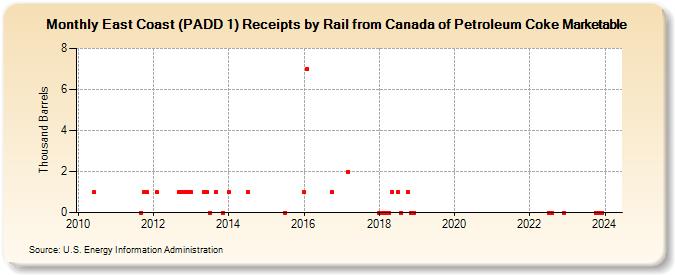 East Coast (PADD 1) Receipts by Rail from Canada of Petroleum Coke Marketable (Thousand Barrels)