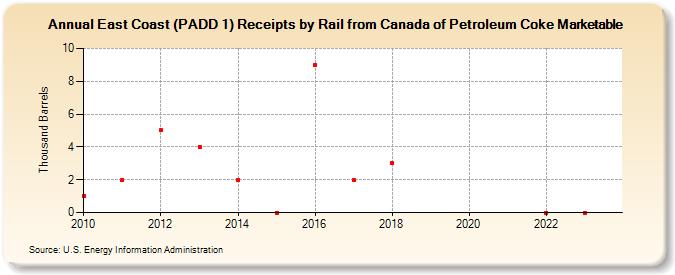East Coast (PADD 1) Receipts by Rail from Canada of Petroleum Coke Marketable (Thousand Barrels)