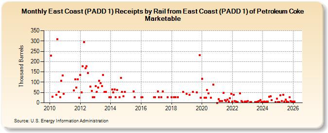 East Coast (PADD 1) Receipts by Rail from East Coast (PADD 1) of Petroleum Coke Marketable (Thousand Barrels)