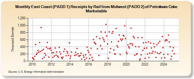 East Coast (PADD 1) Receipts by Rail from Midwest (PADD 2) of Petroleum Coke Marketable (Thousand Barrels)