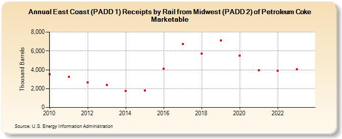 East Coast (PADD 1) Receipts by Rail from Midwest (PADD 2) of Petroleum Coke Marketable (Thousand Barrels)