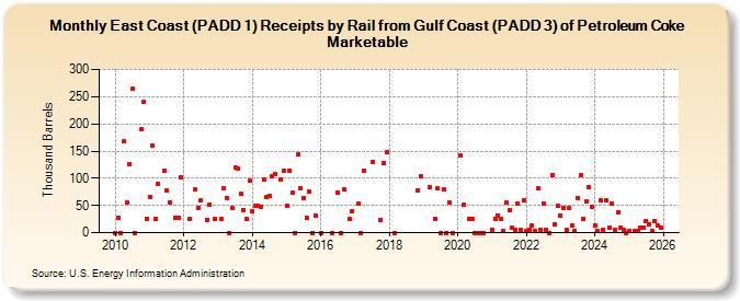 East Coast (PADD 1) Receipts by Rail from Gulf Coast (PADD 3) of Petroleum Coke Marketable (Thousand Barrels)