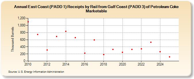 East Coast (PADD 1) Receipts by Rail from Gulf Coast (PADD 3) of Petroleum Coke Marketable (Thousand Barrels)
