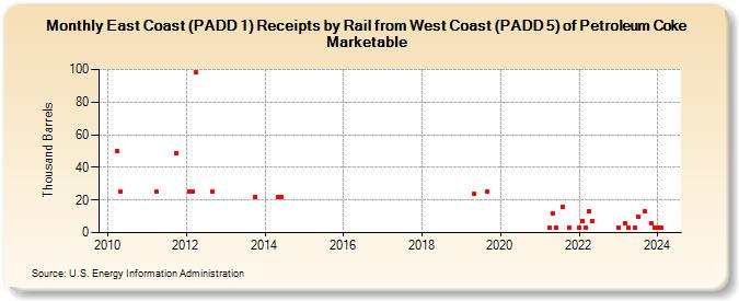 East Coast (PADD 1) Receipts by Rail from West Coast (PADD 5) of Petroleum Coke Marketable (Thousand Barrels)