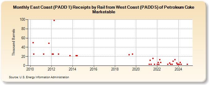 East Coast (PADD 1) Receipts by Rail from West Coast (PADD 5) of Petroleum Coke Marketable (Thousand Barrels)