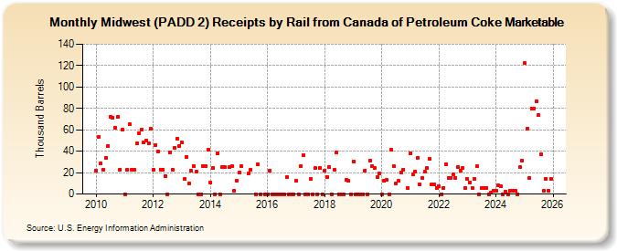 Midwest (PADD 2) Receipts by Rail from Canada of Petroleum Coke Marketable (Thousand Barrels)