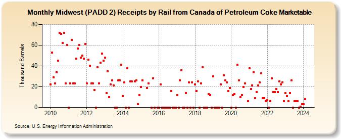 Midwest (PADD 2) Receipts by Rail from Canada of Petroleum Coke Marketable (Thousand Barrels)