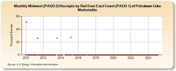 Midwest (PADD 2) Receipts by Rail from East Coast (PADD 1) of Petroleum Coke Marketable (Thousand Barrels)