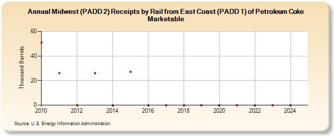 Midwest (PADD 2) Receipts by Rail from East Coast (PADD 1) of Petroleum Coke Marketable (Thousand Barrels)